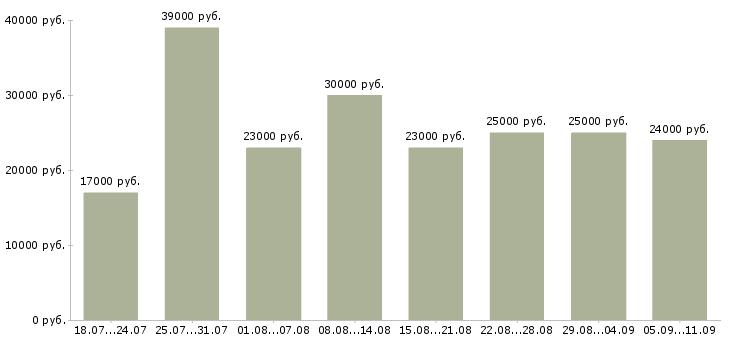 Вакансии «сотрудник кассы»-Медиана зарплаты по вакансии «сотрудник кассы» за 2 месяца