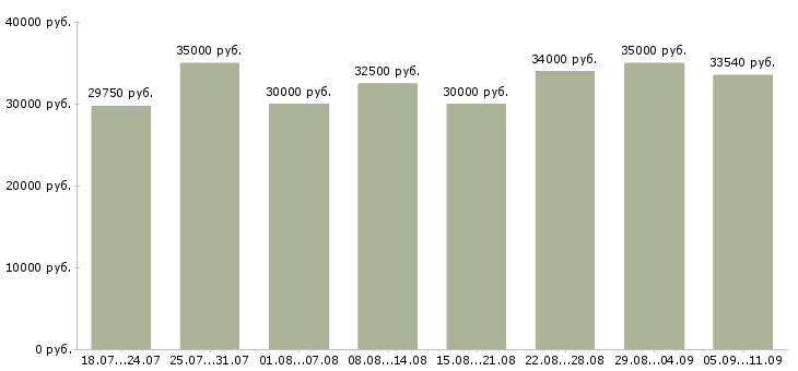 Вакансии «специалист по продукции»-Медиана зарплаты по вакансии «специалист по продукции» за 2 месяца