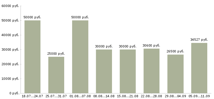 Вакансии «специалист сервиса»-Медиана зарплаты по вакансии «специалист сервиса» за 2 месяца
