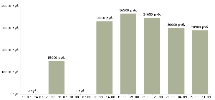 Вакансии «специалист службы безопасности»-Медиана зарплаты по вакансии «специалист службы безопасности» за 2 месяца