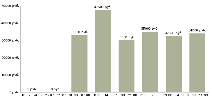 Вакансии «специалист технической поддержки»-Медиана зарплаты по вакансии «специалист технической поддержки» за 2 месяца