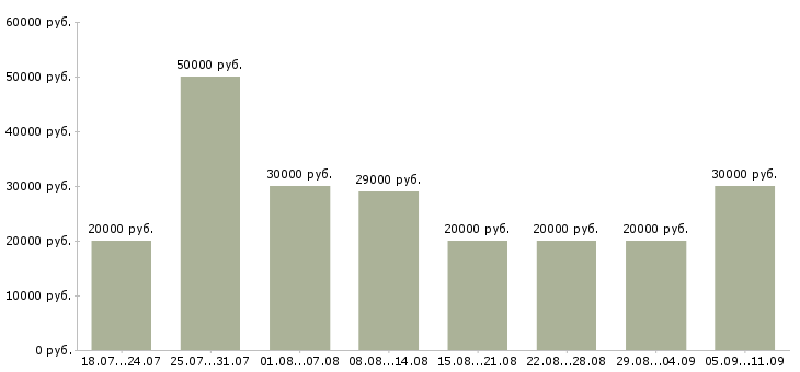 Вакансии «старший администратор»-Медиана зарплаты по вакансии «старший администратор» за 2 месяца