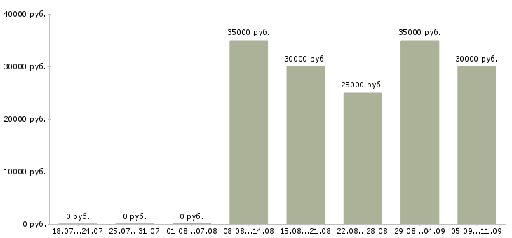 Вакансии «столяр станочника»-Медиана зарплаты по вакансии «столяр станочника» за 2 месяца