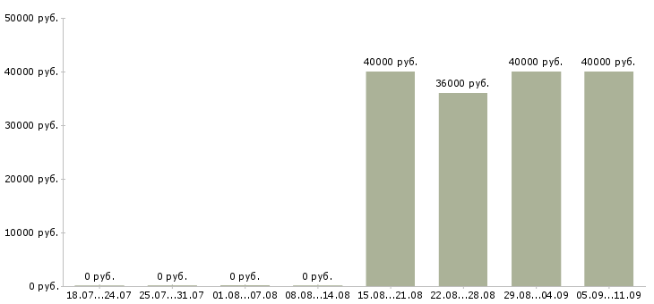 Вакансии «технолог по покраске»-Медиана зарплаты по вакансии «технолог по покраске» за 2 месяца