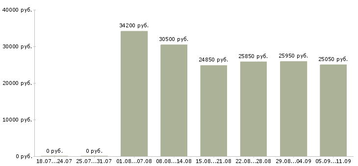 Вакансии «товаровед магазина»-Медиана зарплаты по вакансии «товаровед магазина» за 2 месяца