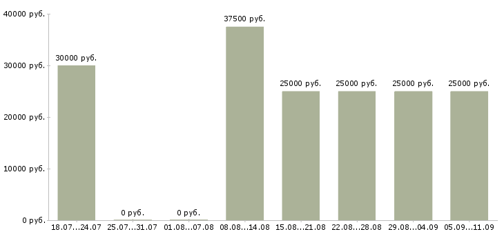 Вакансии «торговый представитель без опыта»-Медиана зарплаты по вакансии «торговый представитель без опыта» за 2 месяца