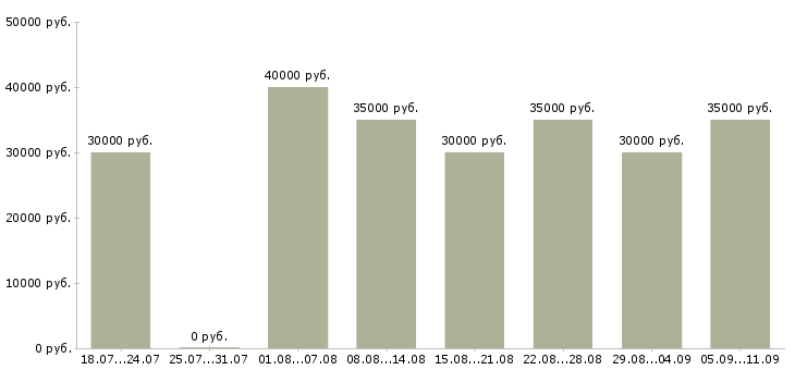 Вакансии «требуется мастер маникюра»-Медиана зарплаты по вакансии «требуется мастер маникюра» за 2 месяца