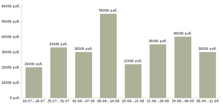 Вакансии «требуется разнорабочие»-Медиана зарплаты по вакансии «требуется разнорабочие» за 2 месяца