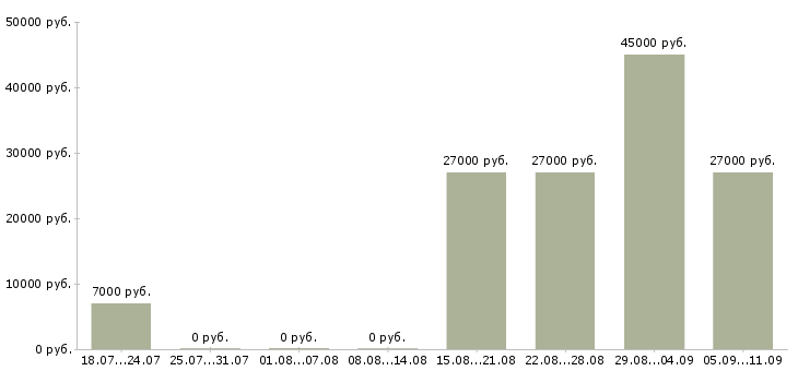 Вакансии «требуется сторож»-Медиана зарплаты по вакансии «требуется сторож» за 2 месяца