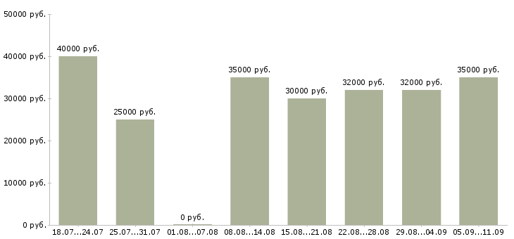 Вакансии «требуется швея»-Медиана зарплаты по вакансии «требуется швея» за 2 месяца