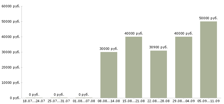 Вакансии «управляющий территориальный»-Медиана зарплаты по вакансии «управляющий территориальный» за 2 месяца