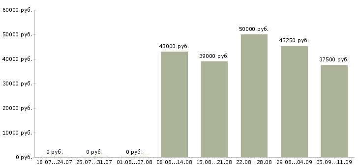 Вакансии «фитнес врач»-Медиана зарплаты по вакансии «фитнес врач» за 2 месяца