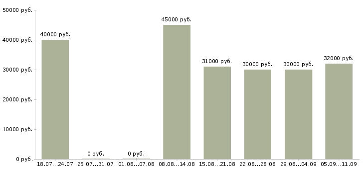 Вакансии «швея портной»-Медиана зарплаты по вакансии «швея портной» за 2 месяца