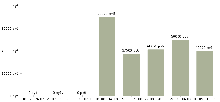 Вакансии «экскаваторщик вахта»-Медиана зарплаты по вакансии «экскаваторщик вахта» за 2 месяца