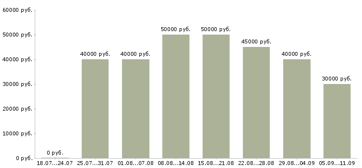 Вакансии «электрик на выезде»-Медиана зарплаты по вакансии «электрик на выезде» за 2 месяца
