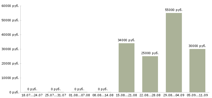 Вакансии «ювелирный дизайнер»-Медиана зарплаты по вакансии «ювелирный дизайнер» за 2 месяца