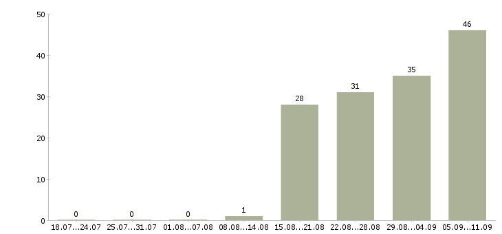 Работа «product lead»-Число вакансий «product lead» на сайте за последние 2 месяца