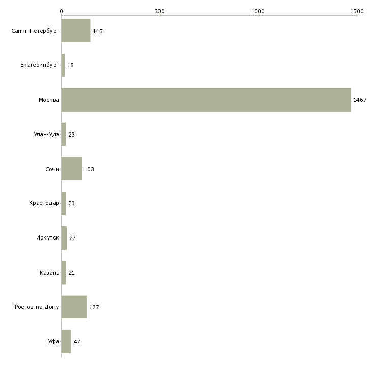 Найти работу агент без опыта работы-Число вакансий «агент без опыта работы» на сайте в городах Росcии