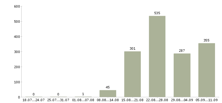 Работа «агент по страхованию»-Число вакансий «агент по страхованию» на сайте за последние 2 месяца