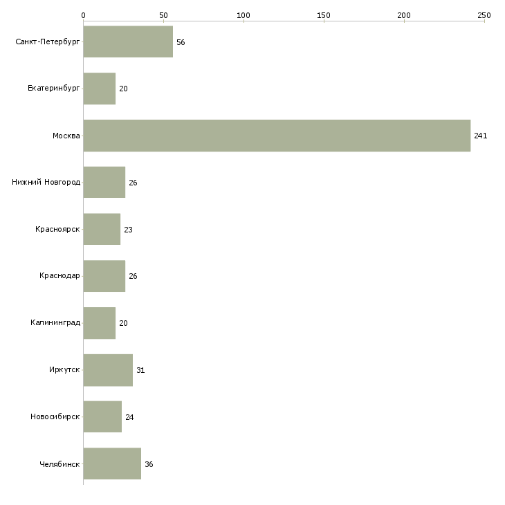 Найти работу агент торговый-Число вакансий «агент торговый» на сайте в городах Росcии