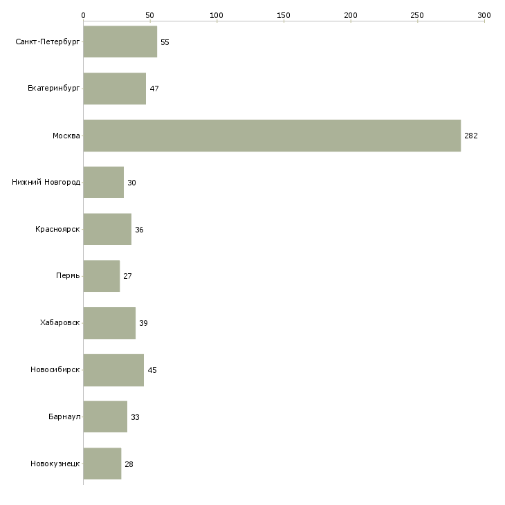 Найти работу агенты по страхованию-Число вакансий «агенты по страхованию» на сайте в городах Росcии