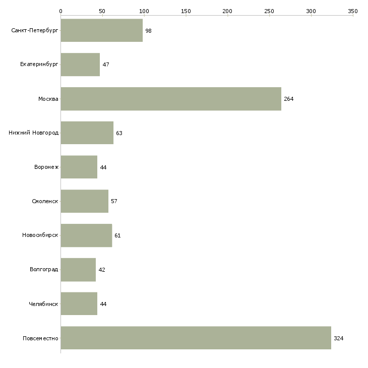 Найти работу администратор в интернет магазине-Число вакансий «администратор в интернет магазине» на сайте в городах Росcии