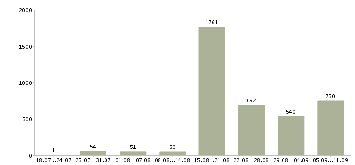 Работа «администраторы интернет магазина»-Число вакансий «администраторы интернет магазина» на сайте за последние 2 месяца