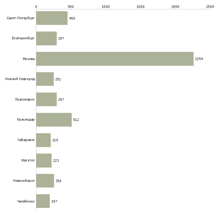 Найти работу банковский специалист-Число вакансий «банковский специалист» на сайте в городах Росcии