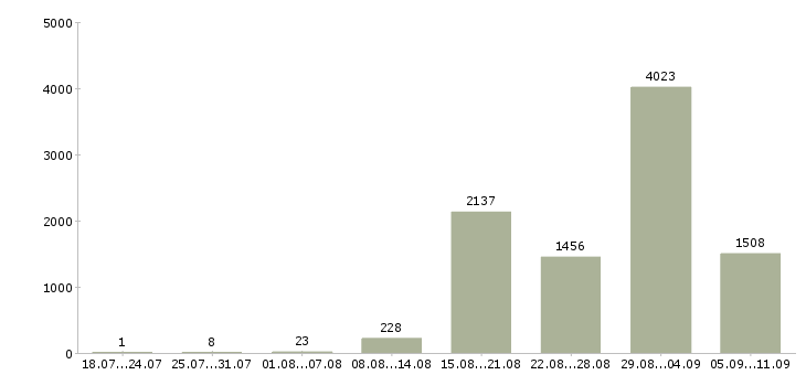 Работа «банковский специалист»-Число вакансий «банковский специалист» на сайте за последние 2 месяца