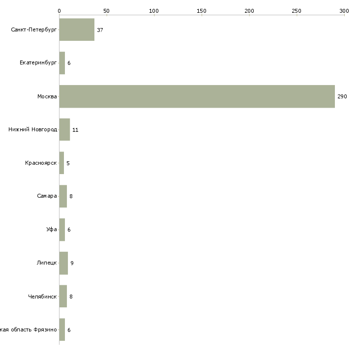 Найти работу бригада по отделке-Число вакансий «бригада по отделке» на сайте в городах Росcии