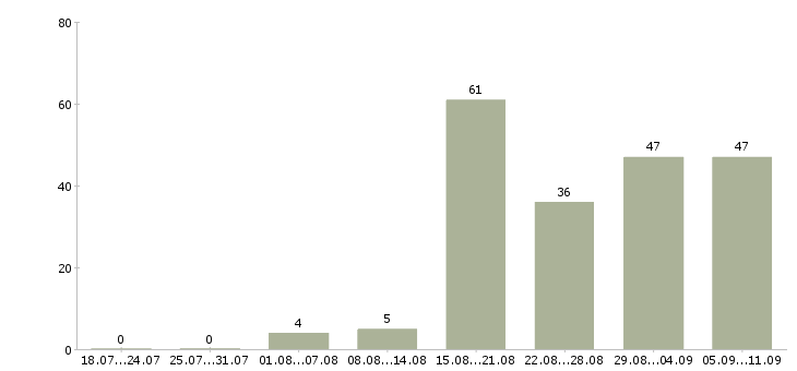 Работа «бригада электромонтажников»-Число вакансий «бригада электромонтажников» на сайте за последние 2 месяца