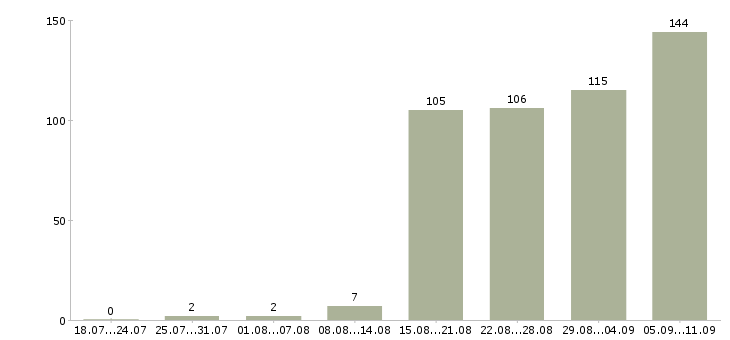Работа «бухгалтер вэд»-Число вакансий «бухгалтер вэд» на сайте за последние 2 месяца