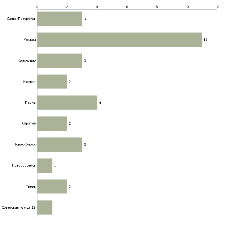 Найти работу бухгалтер тсж-Число вакансий «бухгалтер тсж» на сайте в городах Росcии