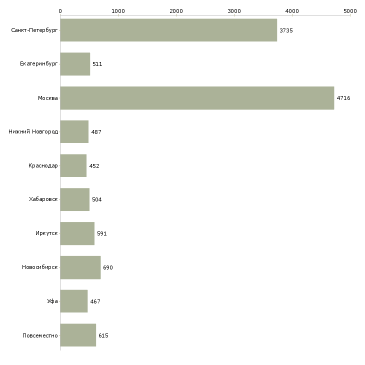 Найти работу в социальных сетях-Число вакансий «в социальных сетях» на сайте в городах Росcии