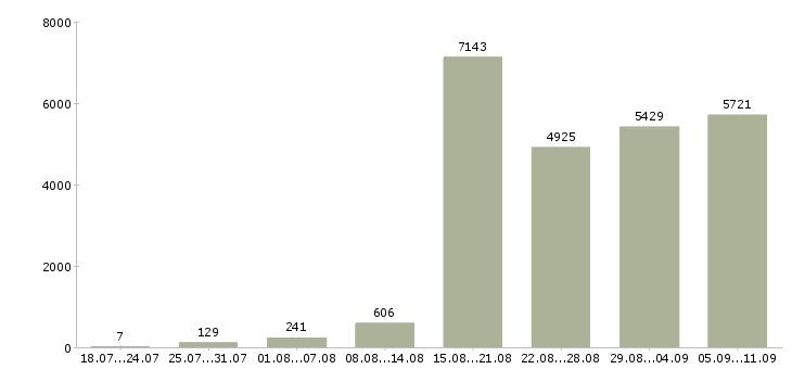 Работа «в социальных сетях»-Число вакансий «в социальных сетях» на сайте за последние 2 месяца