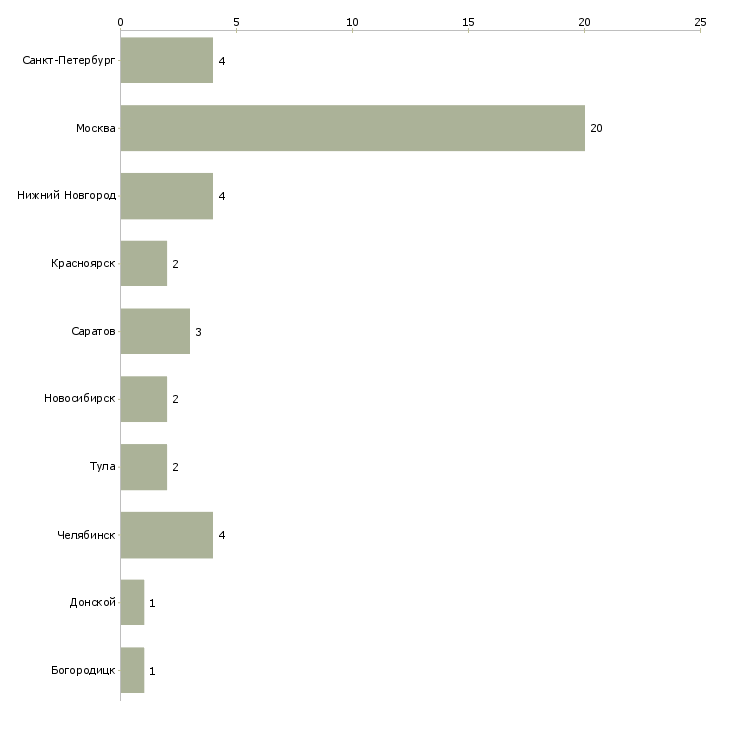 Найти работу вентиляционщики-Число вакансий «вентиляционщики» на сайте в городах Росcии