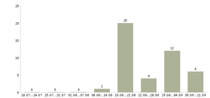 Работа «вентиляционщики»-Число вакансий «вентиляционщики» на сайте за последние 2 месяца