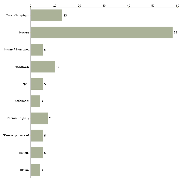 Найти работу ветеринарный врач в клинику-Число вакансий «ветеринарный врач в клинику» на сайте в городах Росcии