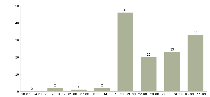 Работа «ветеринарный врач в клинику»-Число вакансий «ветеринарный врач в клинику» на сайте за последние 2 месяца