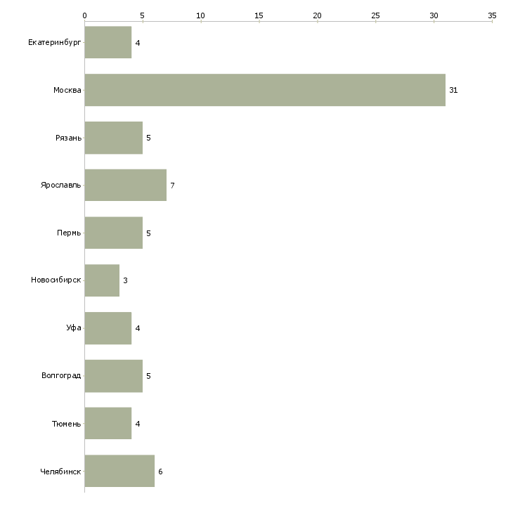 Найти работу водитель маршрутного такси-Число вакансий «водитель маршрутного такси» на сайте в городах Росcии