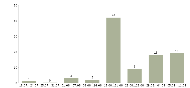 Работа «водитель маршрутного такси»-Число вакансий «водитель маршрутного такси» на сайте за последние 2 месяца