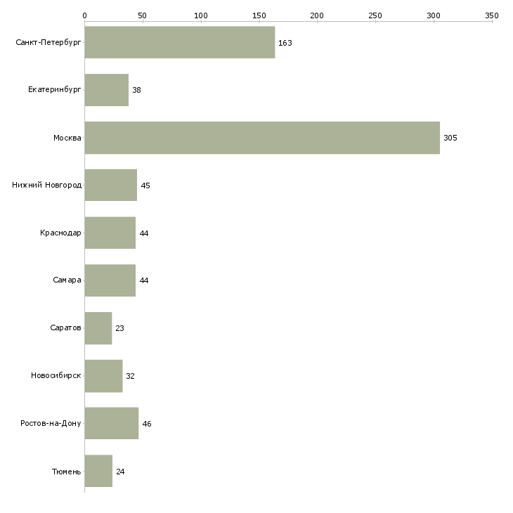 Найти работу водитель на автомобиль газель-Число вакансий «водитель на автомобиль газель» на сайте в городах Росcии