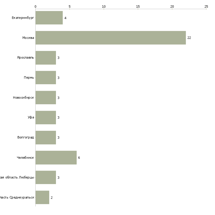 Найти работу водитель на маршрутное такси-Число вакансий «водитель на маршрутное такси» на сайте в городах Росcии
