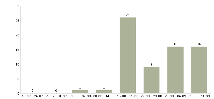 Работа «водитель на маршрутное такси»-Число вакансий «водитель на маршрутное такси» на сайте за последние 2 месяца
