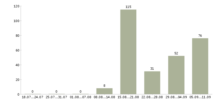 Работа «водитель с авто на подработку»-Число вакансий «водитель с авто на подработку» на сайте за последние 2 месяца