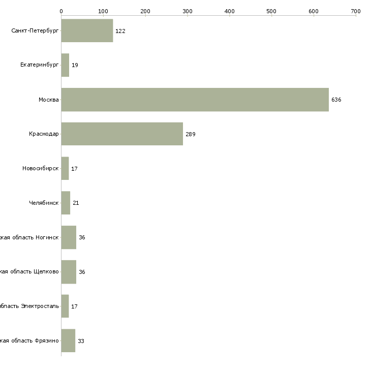 Найти работу водитель такси на авто компании-Число вакансий «водитель такси на авто компании» на сайте в городах Росcии