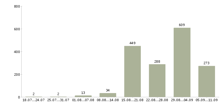 Работа «водитель такси на авто компании»-Число вакансий «водитель такси на авто компании» на сайте за последние 2 месяца