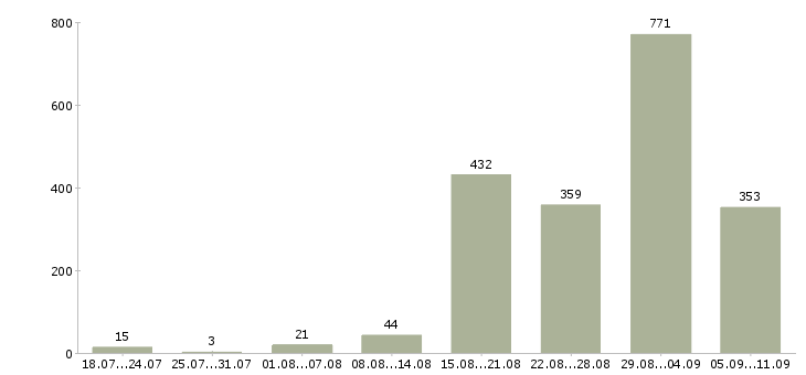 Работа «водитель такси на наш автомобиль»-Число вакансий «водитель такси на наш автомобиль» на сайте за последние 2 месяца
