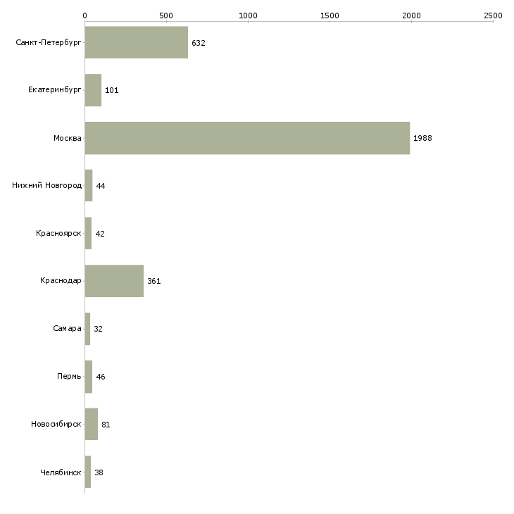Найти работу водитель такси с автомобилем-Число вакансий «водитель такси с автомобилем» на сайте в городах Росcии