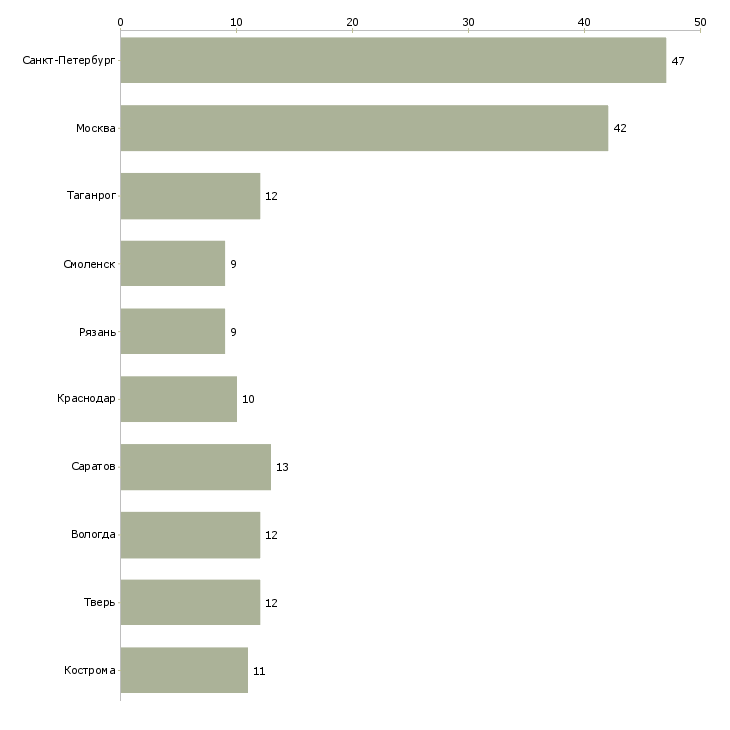 Найти работу врач спортивной медицины-Число вакансий «врач спортивной медицины» на сайте в городах Росcии